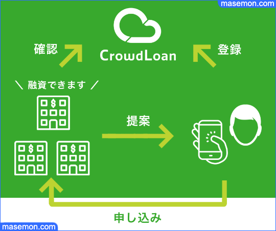 クラウドローンのレンディングプラットフォーム概要