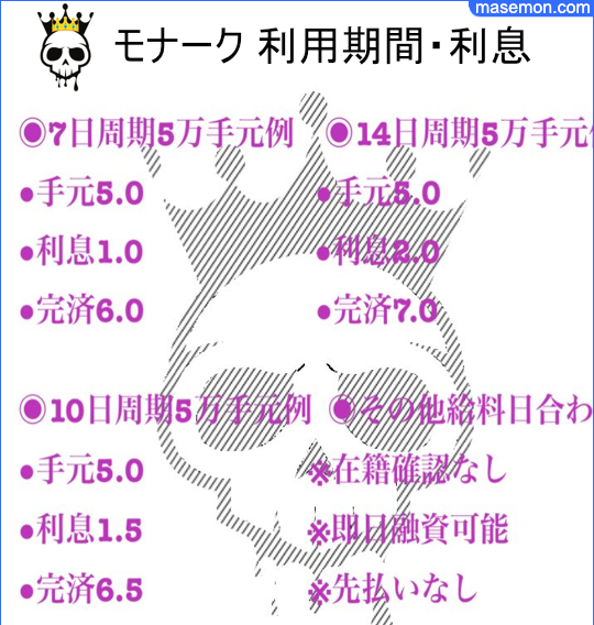 「闇金 モナーク」の貸し付けの期間・金利について