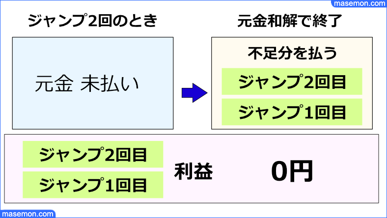 ヤミ金は元金和解で利益が無くなる：図解します