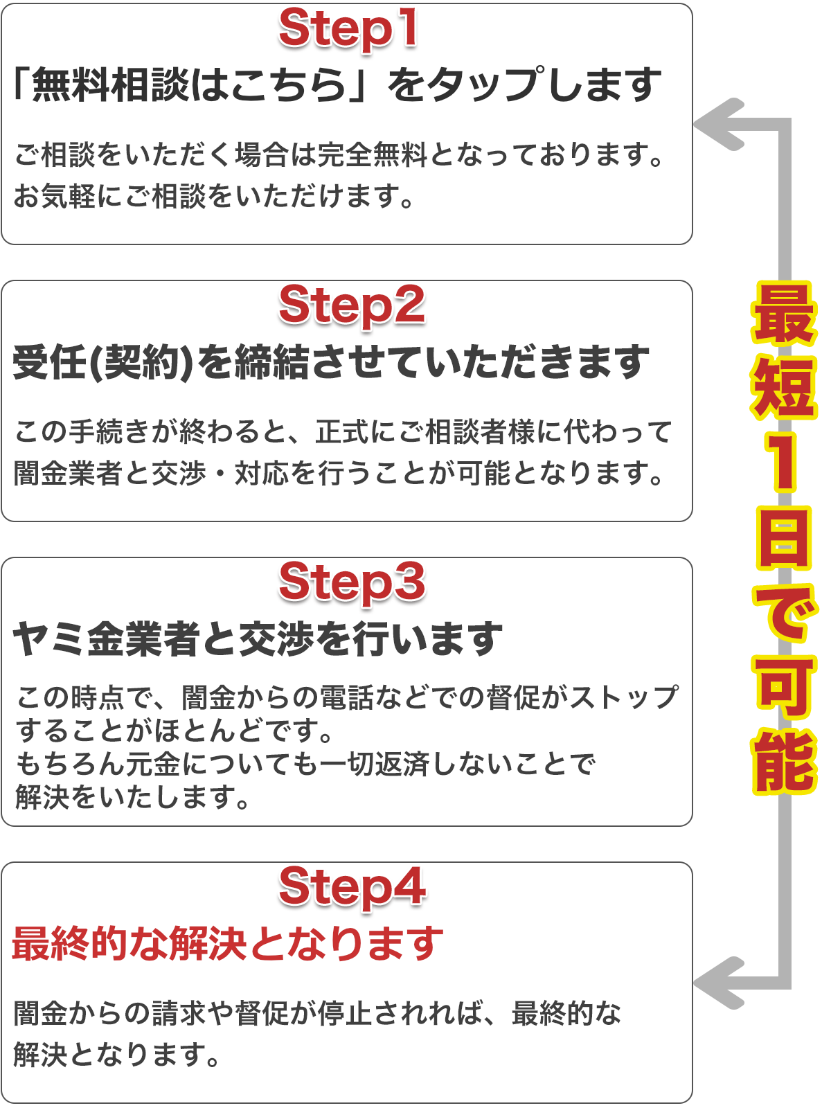 司法書士へ審査の手順