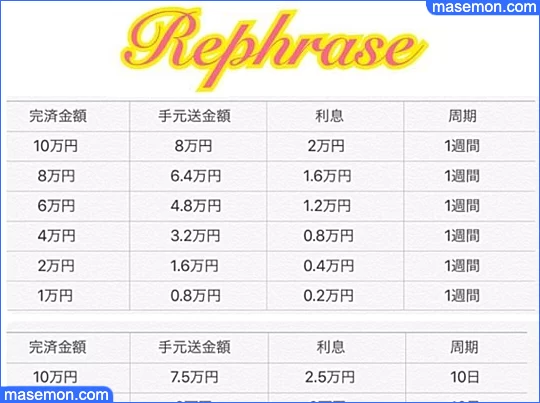 融資の金額と利息、返済の周期を一覧で確認する