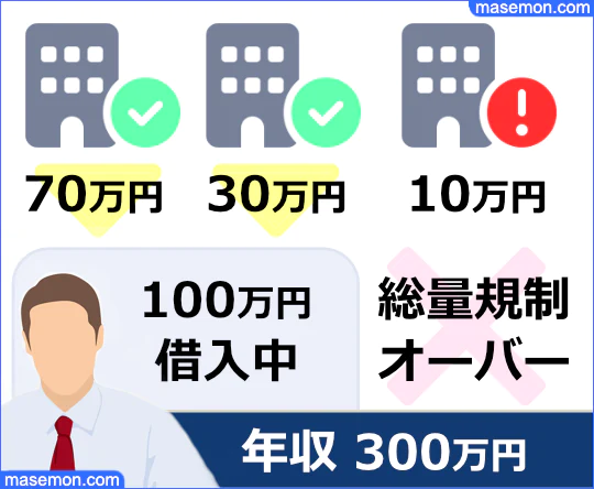 貸金業法で定められている総量規制の図