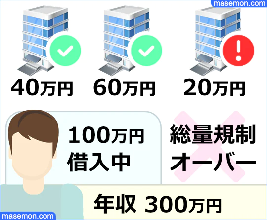 貸金業法で定められている総量規制の図