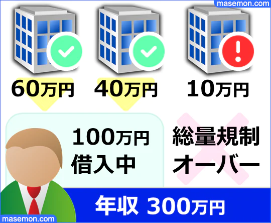 貸金業法で定められている総量規制の図